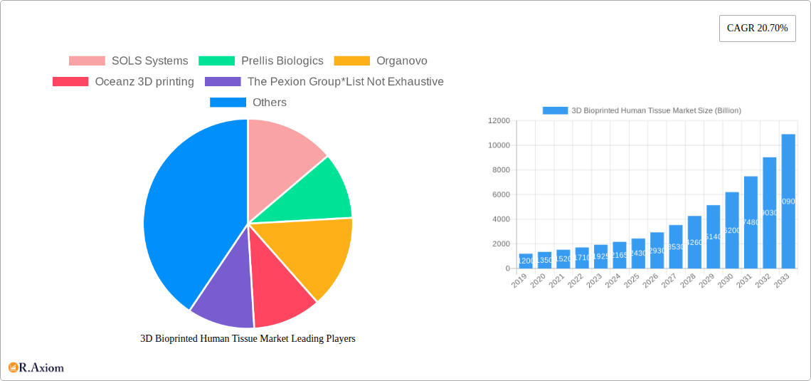 3D Bioprinted Human Tissue Market Research Report - Market Overview and Key Insights
