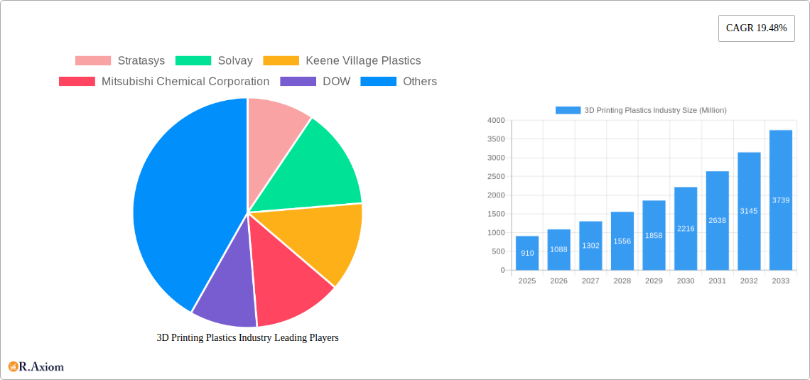 3D Printing Plastics Industry Research Report - Market Overview and Key Insights