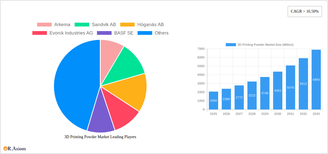 3D Printing Powder Market Research Report - Market Overview and Key Insights