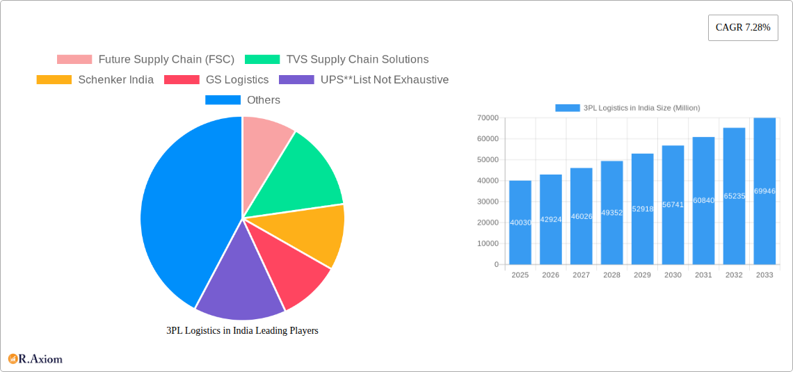 3PL Logistics in India Research Report - Market Overview and Key Insights