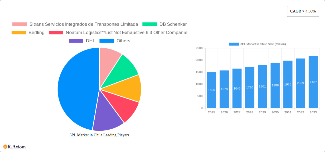 3PL Market in Chile Research Report - Market Overview and Key Insights