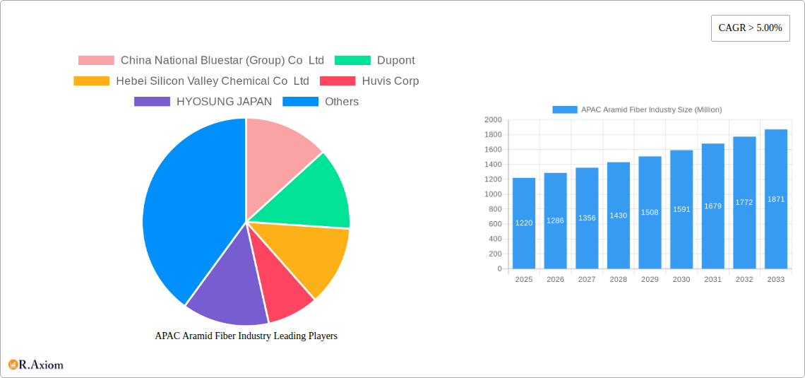 APAC Aramid Fiber Industry Research Report - Market Overview and Key Insights
