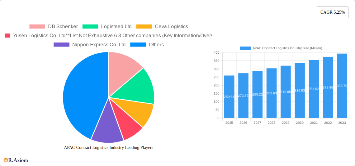 APAC Contract Logistics Industry Research Report - Market Overview and Key Insights