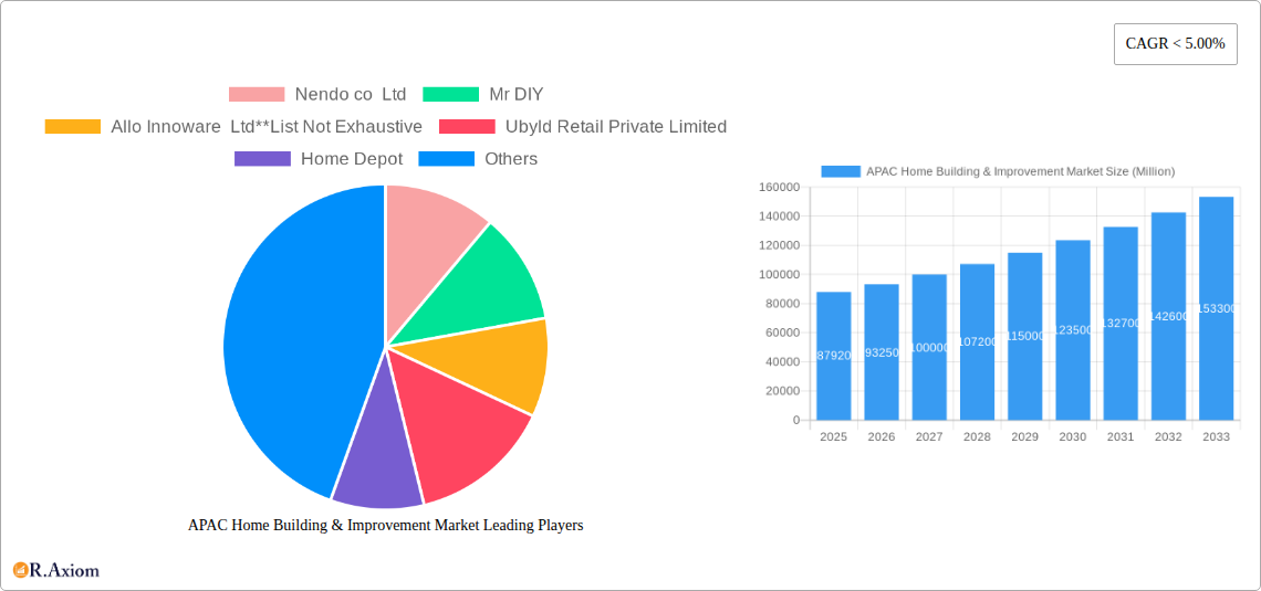 APAC Home Building & Improvement Market Research Report - Market Overview and Key Insights