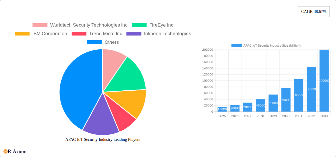 APAC IoT Security Industry Research Report - Market Overview and Key Insights