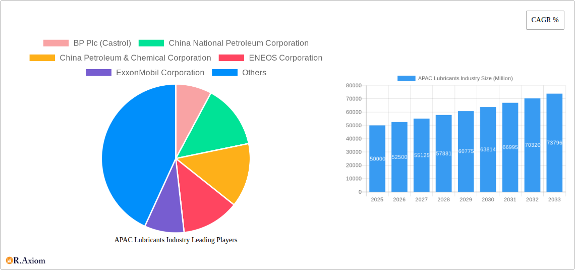 APAC Lubricants Industry Research Report - Market Overview and Key Insights