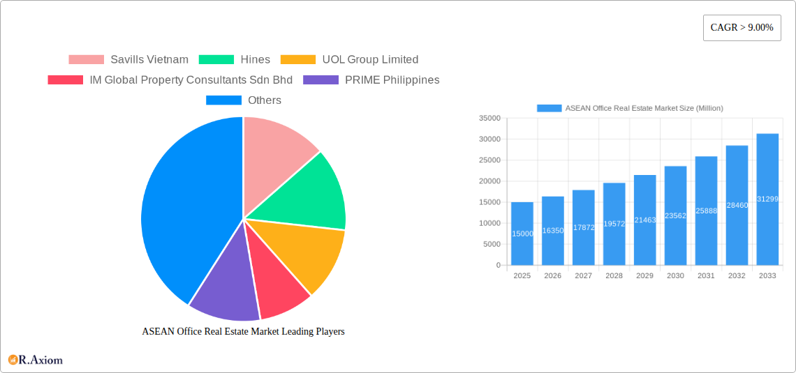 ASEAN Office Real Estate Market Research Report - Market Overview and Key Insights