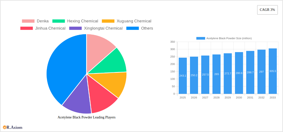 Acetylene Black Powder Research Report - Market Overview and Key Insights