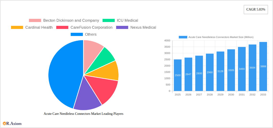 Acute Care Needleless Connectors Market Research Report - Market Overview and Key Insights