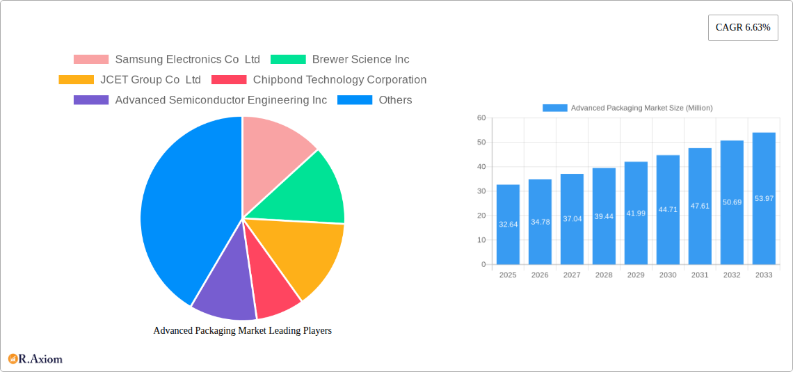 Advanced Packaging Market Research Report - Market Overview and Key Insights
