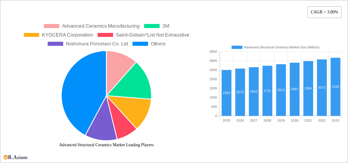 Advanced Structural Ceramics Market Research Report - Market Overview and Key Insights
