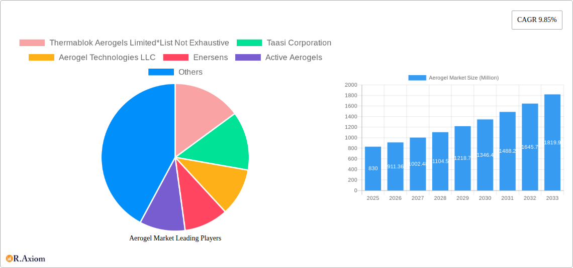Aerogel Market Research Report - Market Overview and Key Insights