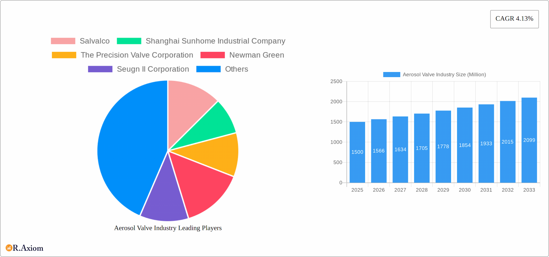Aerosol Valve Industry Research Report - Market Overview and Key Insights
