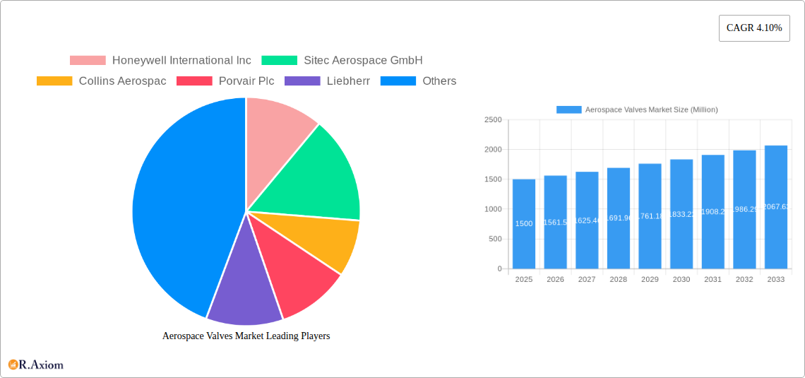 Aerospace Valves Market Research Report - Market Overview and Key Insights