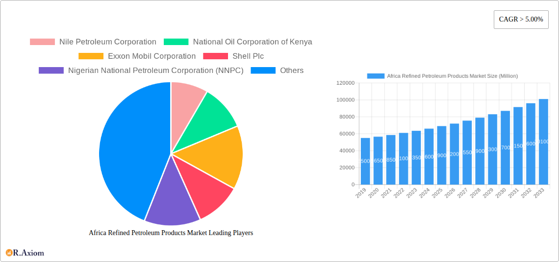 Africa Refined Petroleum Products Market Research Report - Market Overview and Key Insights