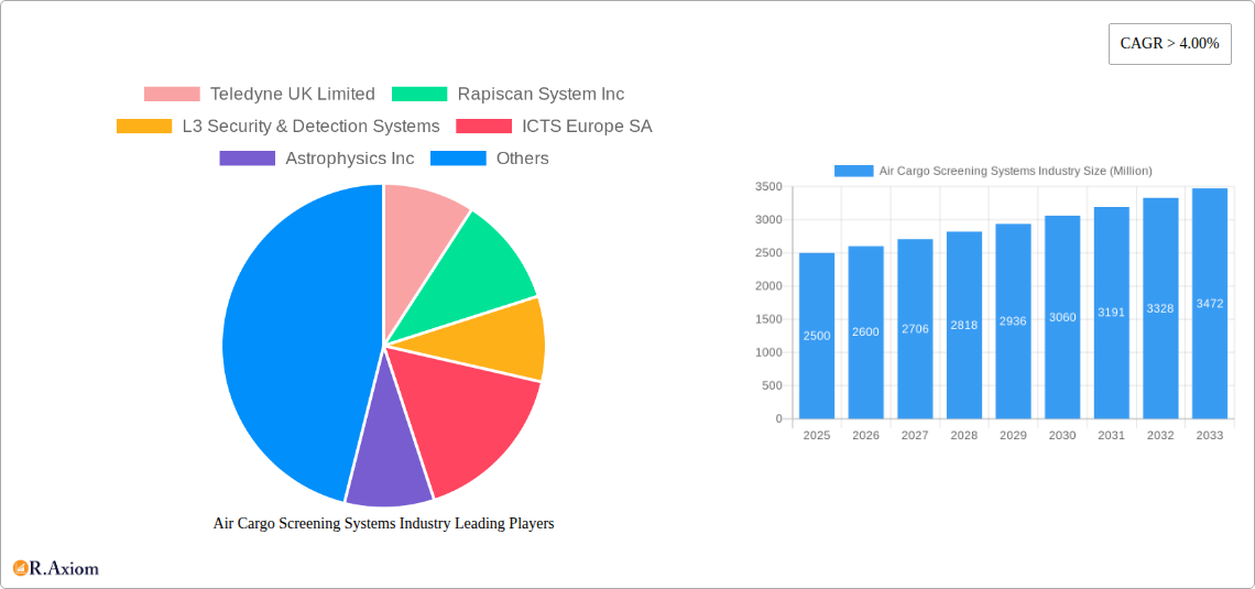 Air Cargo Screening Systems Industry Research Report - Market Overview and Key Insights