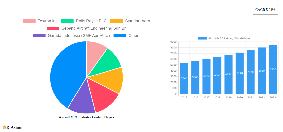 Aircraft MRO Industry Research Report - Market Overview and Key Insights