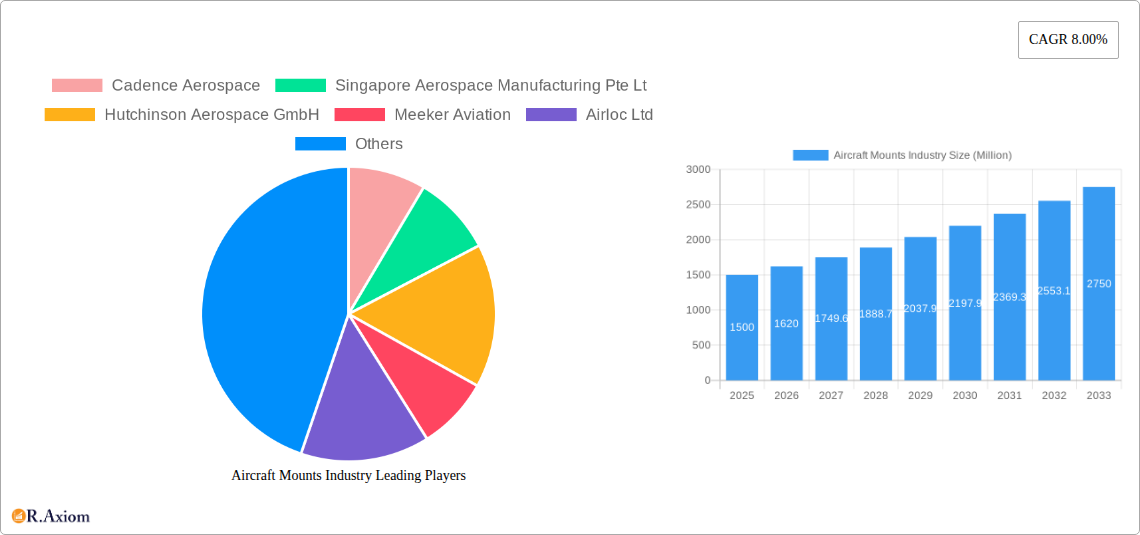 Aircraft Mounts Industry Research Report - Market Overview and Key Insights