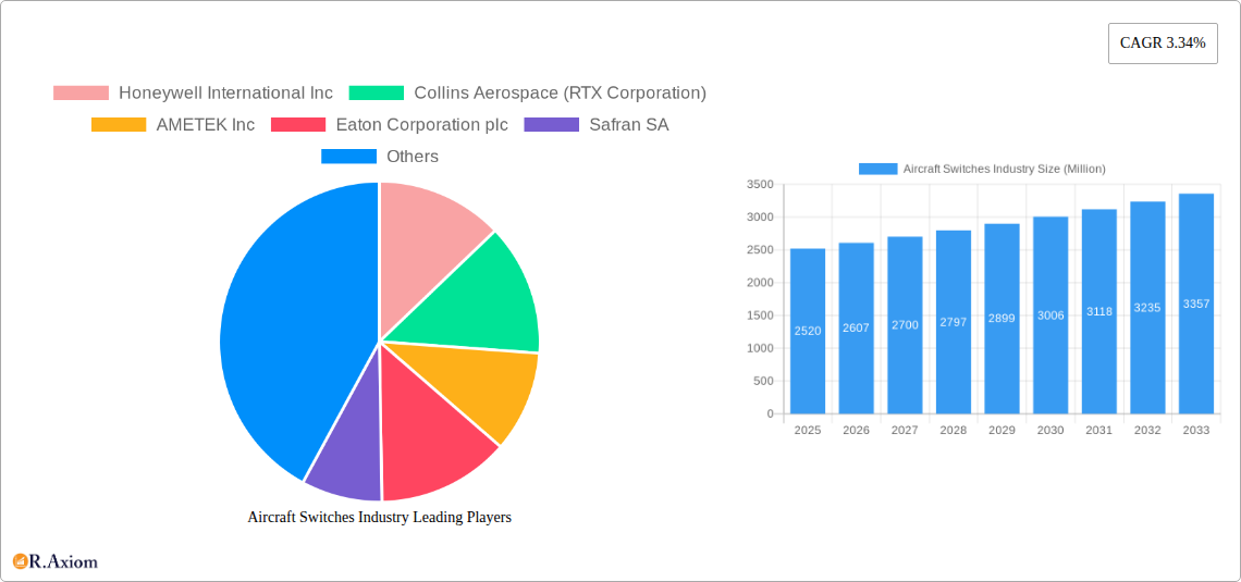 Aircraft Switches Industry Research Report - Market Overview and Key Insights