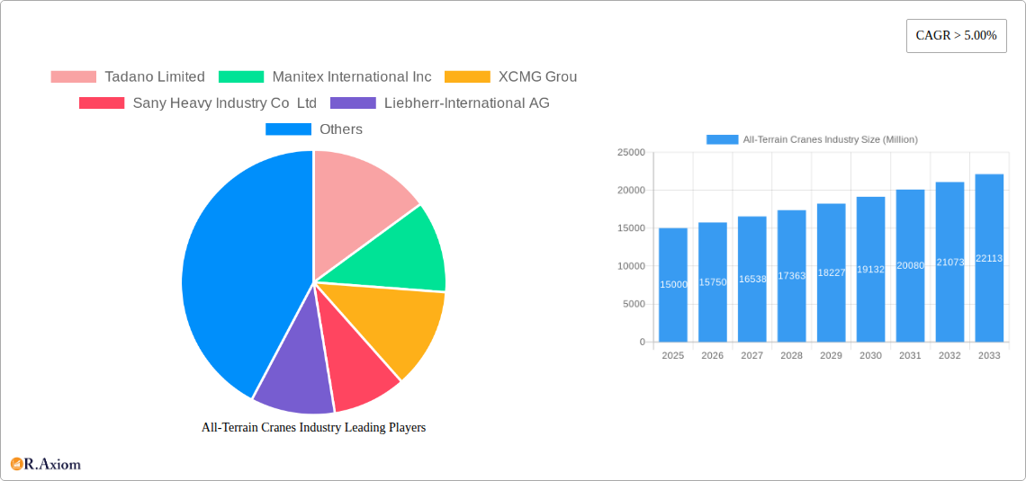 All-Terrain Cranes Industry Research Report - Market Overview and Key Insights