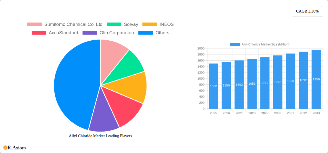 Allyl Chloride Market Research Report - Market Overview and Key Insights