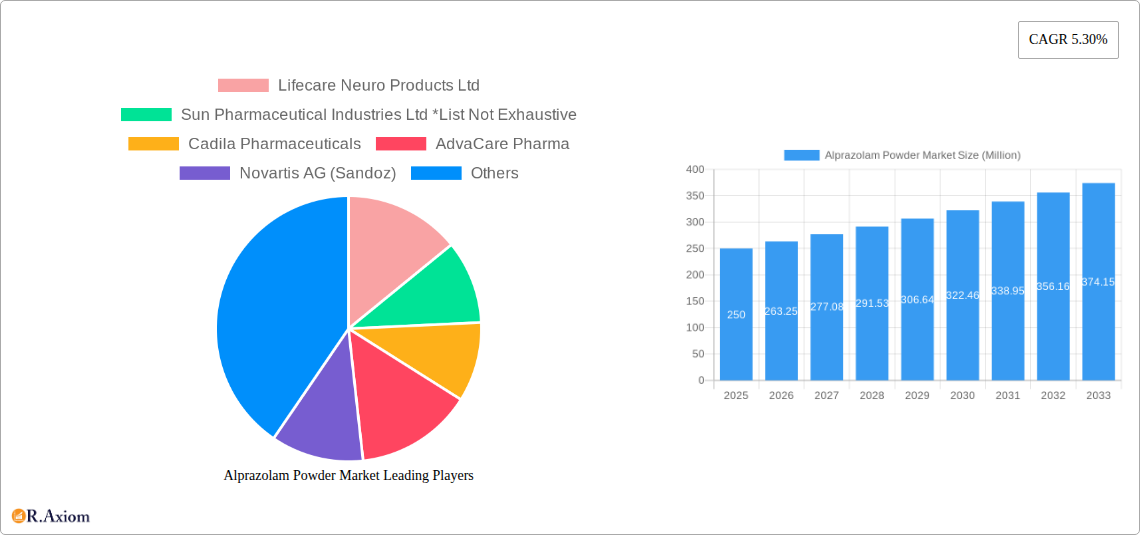 Alprazolam Powder Market Research Report - Market Overview and Key Insights