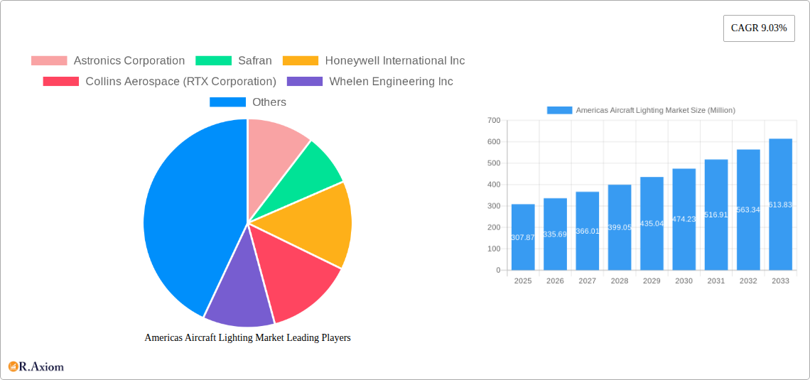 Americas Aircraft Lighting Market Research Report - Market Overview and Key Insights