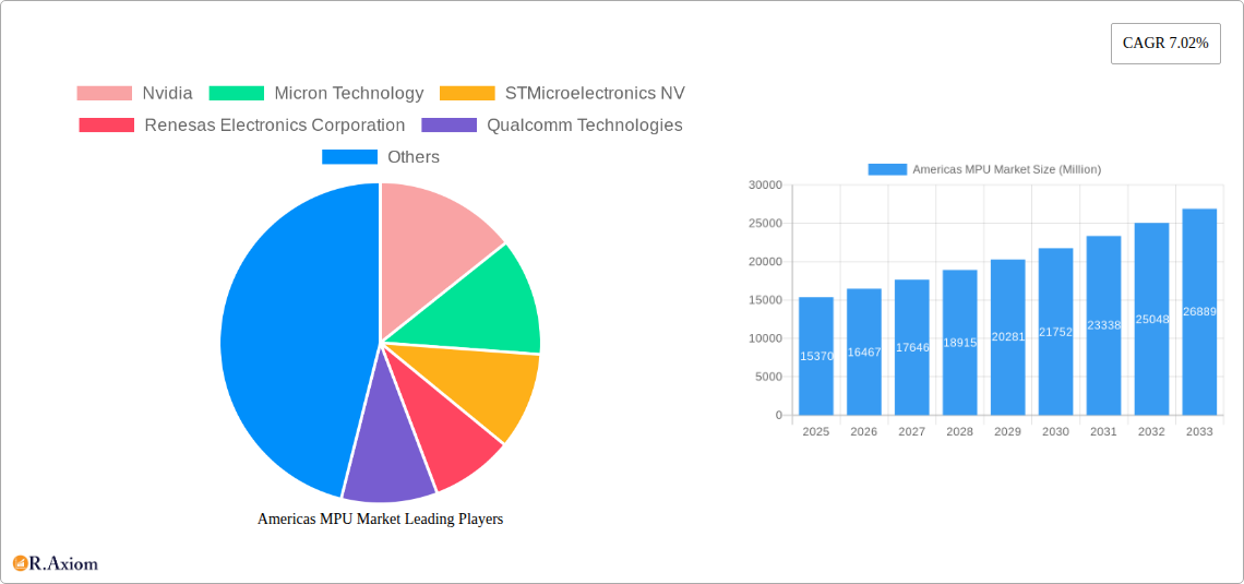 Americas MPU Market Research Report - Market Overview and Key Insights