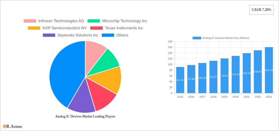 Analog IC Devices Market Research Report - Market Overview and Key Insights