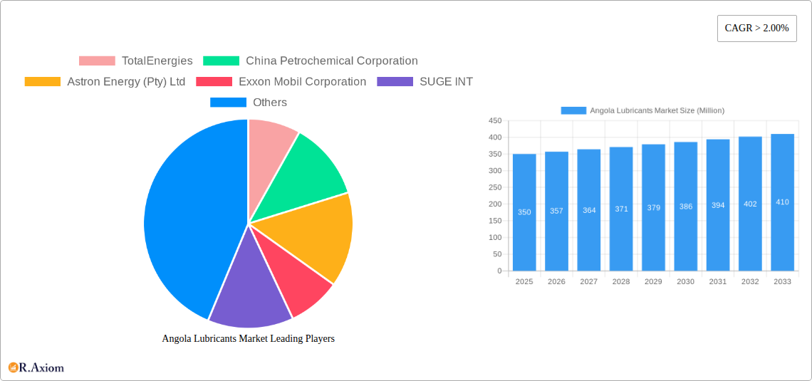Angola Lubricants Market Research Report - Market Overview and Key Insights