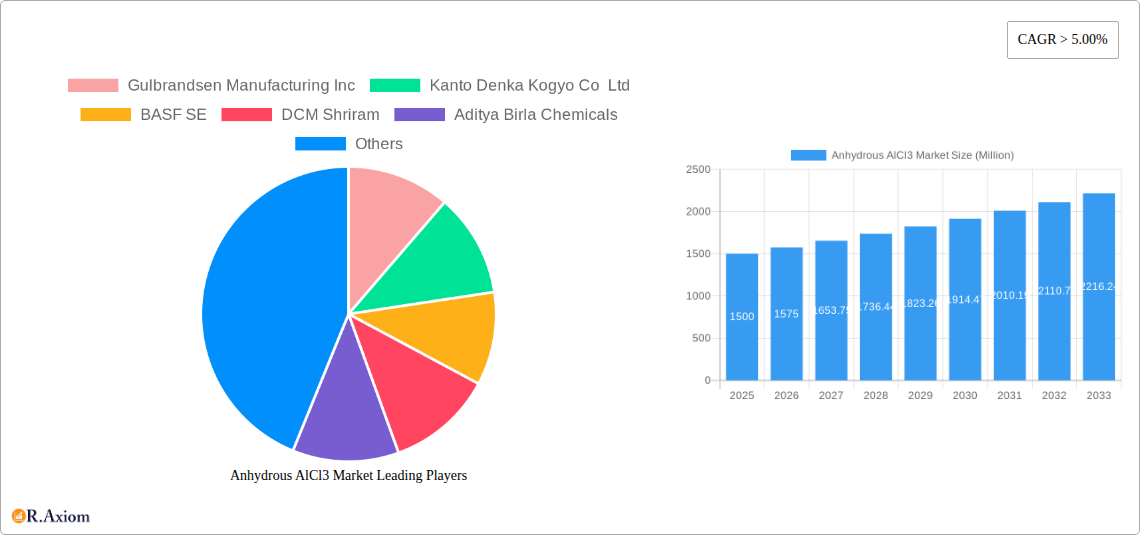 Anhydrous AlCl3 Market Research Report - Market Overview and Key Insights