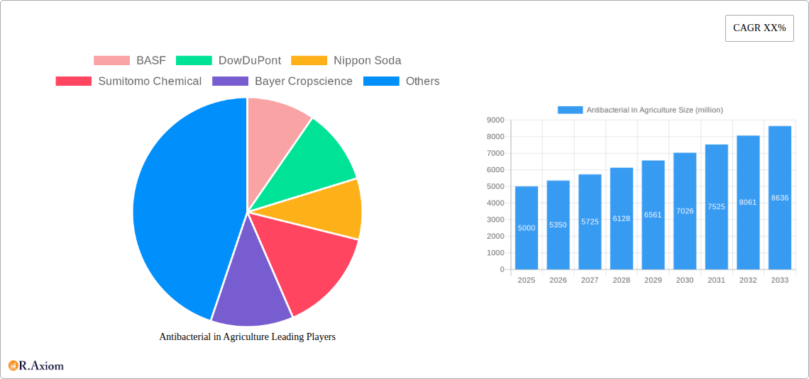 Antibacterial in Agriculture Research Report - Market Overview and Key Insights