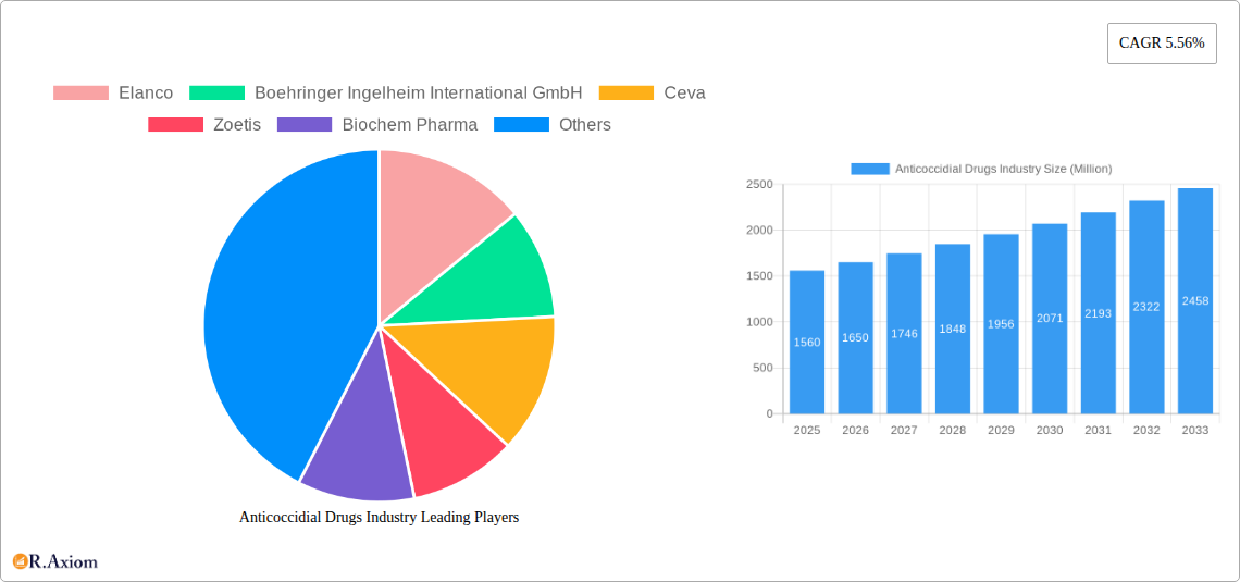 Anticoccidial Drugs Industry Research Report - Market Overview and Key Insights