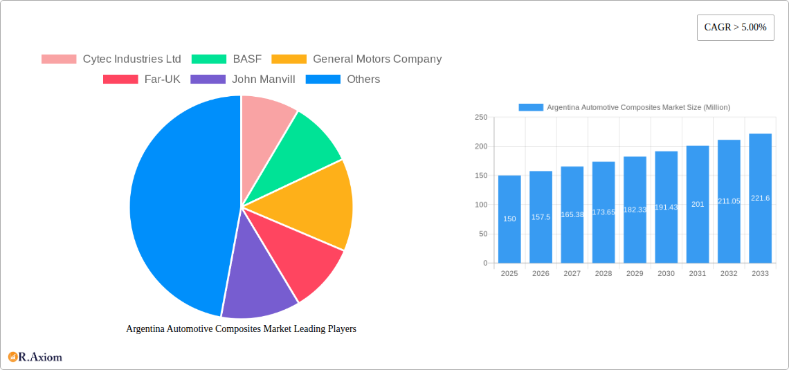 Argentina Automotive Composites Market Research Report - Market Overview and Key Insights