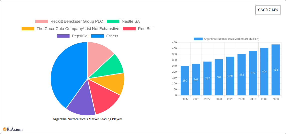 Argentina Nutraceuticals Market Research Report - Market Overview and Key Insights