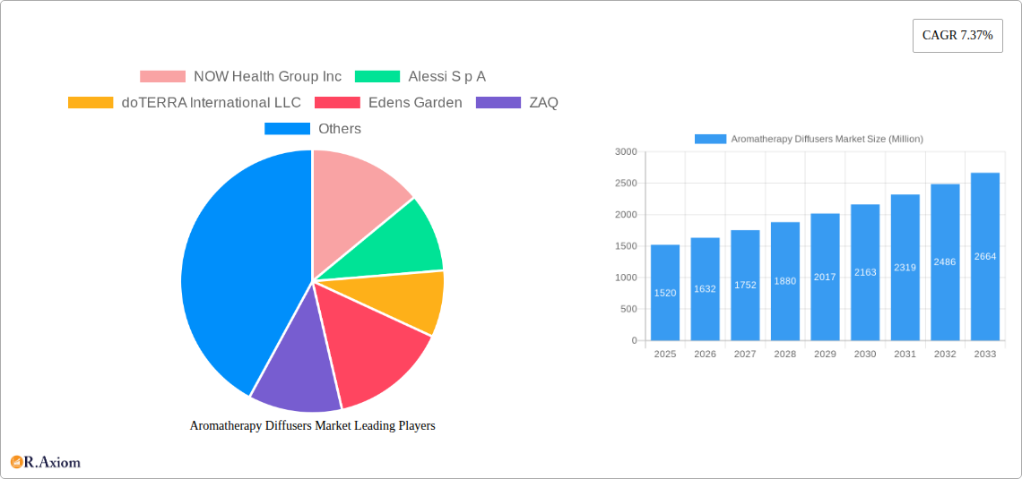 Aromatherapy Diffusers Market Research Report - Market Overview and Key Insights