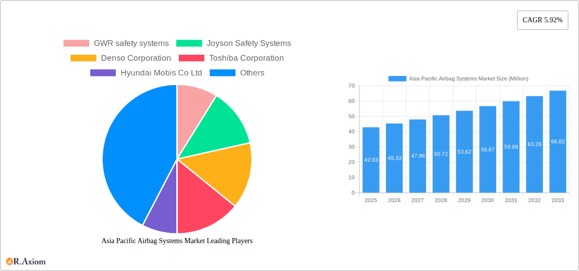 Asia Pacific Airbag Systems Market Research Report - Market Overview and Key Insights