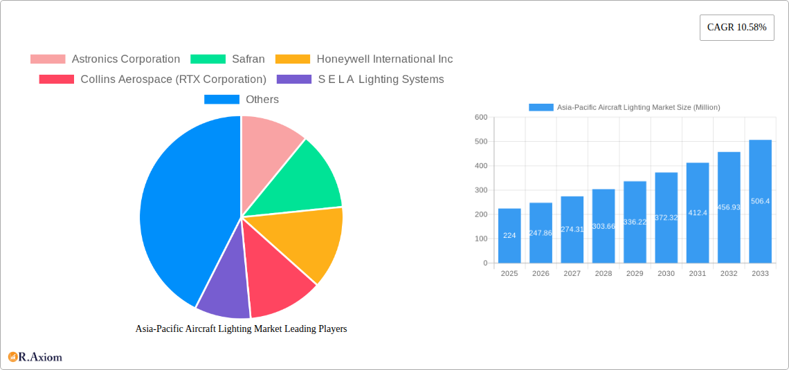 Asia-Pacific Aircraft Lighting Market Research Report - Market Overview and Key Insights