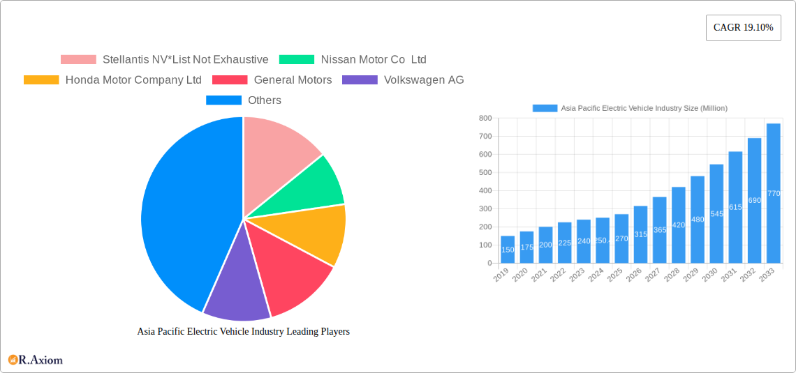 Asia Pacific Electric Vehicle Industry Research Report - Market Overview and Key Insights