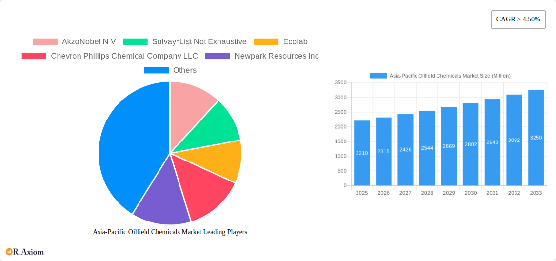 Asia-Pacific Oilfield Chemicals Market Research Report - Market Overview and Key Insights