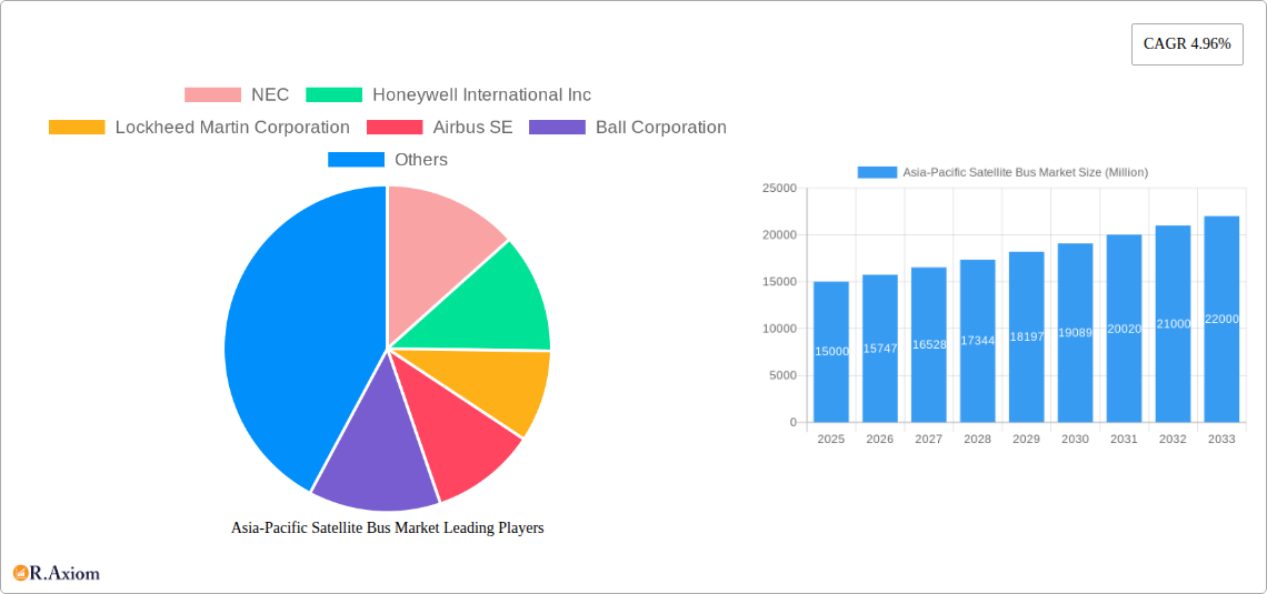 Asia-Pacific Satellite Bus Market Research Report - Market Overview and Key Insights