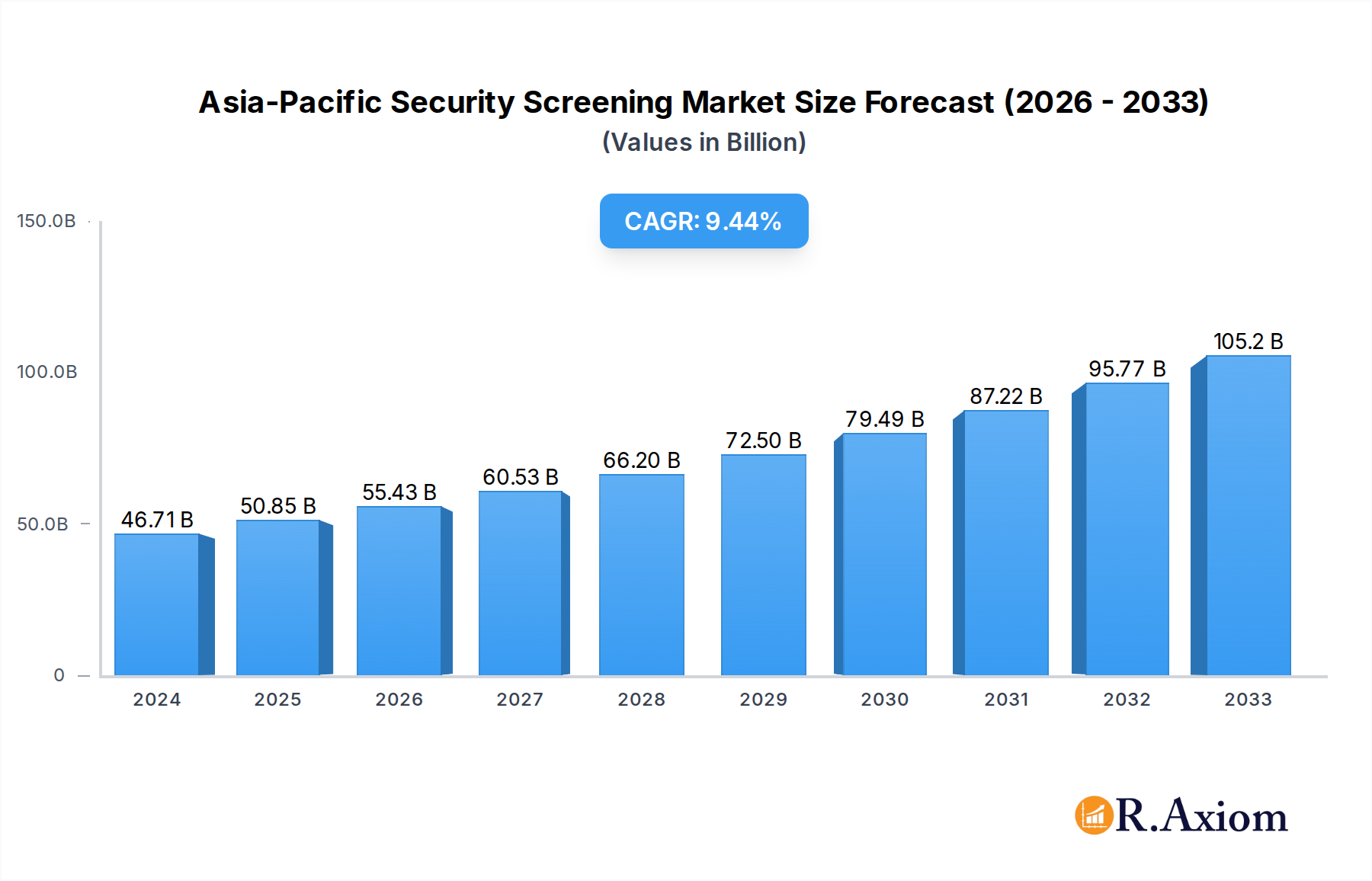 Asia-Pacific Security Screening Market Research Report - Market Overview and Key Insights