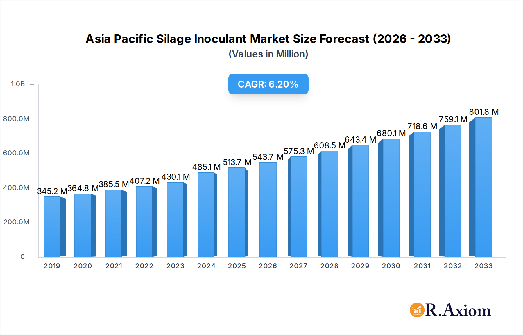Asia Pacific Silage Inoculant Market Research Report - Market Overview and Key Insights