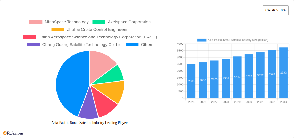 Asia-Pacific Small Satellite Industry Research Report - Market Overview and Key Insights