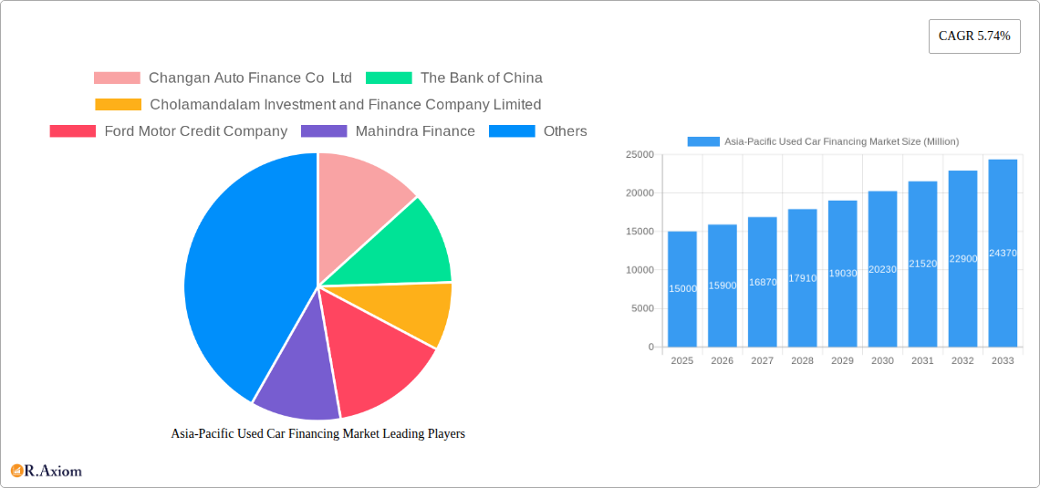 Asia-Pacific Used Car Financing Market Research Report - Market Overview and Key Insights