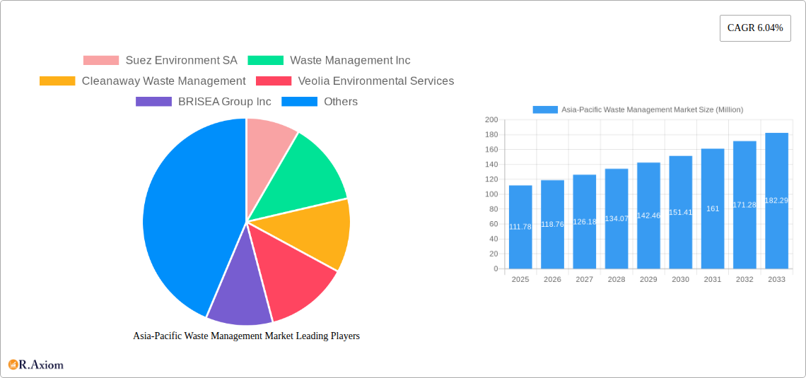 Asia-Pacific Waste Management Market Research Report - Market Overview and Key Insights