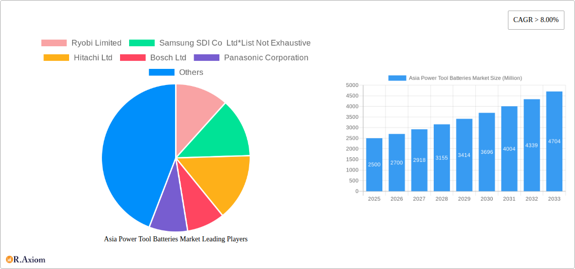 Asia Power Tool Batteries Market Research Report - Market Overview and Key Insights