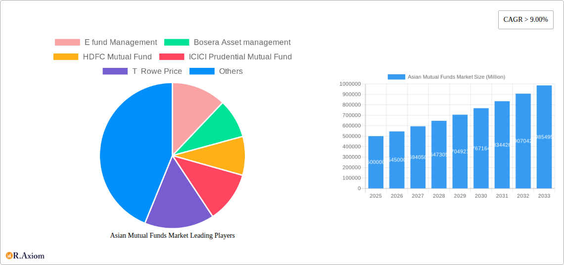Asian Mutual Funds Market Research Report - Market Overview and Key Insights