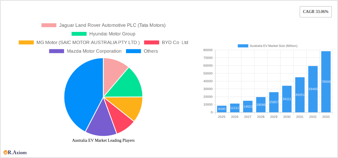 Australia EV Market Research Report - Market Overview and Key Insights