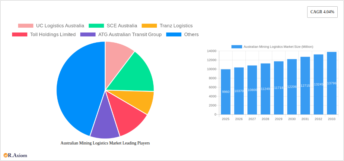 Australian Mining Logistics Market Research Report - Market Overview and Key Insights